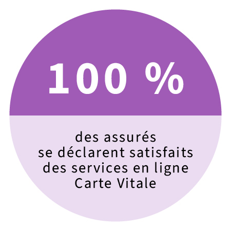 100% des assurés sont satisfaits des services en ligne Carte Vitale